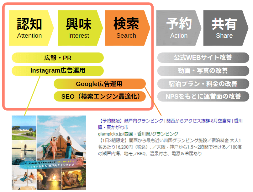 グランピング施設運営の集客方法まとめ 徹底解説 実例多数 グランピング施設の検索 比較サイト Glampicks グランピックス