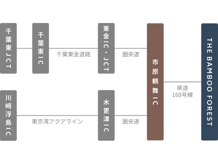 車を使ったTHE BAMBOO FORESTへのアクセス方法