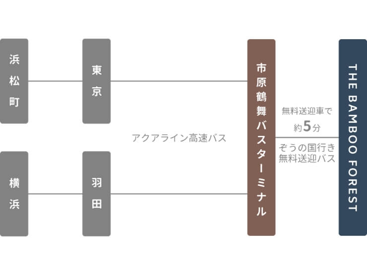 高速バスを使ったTHE BAMBOO FORESTへのアクセス方法