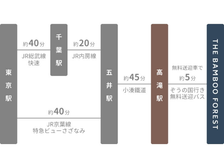 電車を使ったTHE BAMBOO FORESTへのアクセス方法