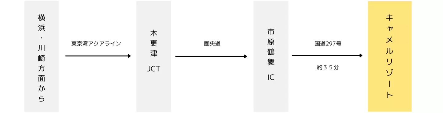 キャメルゴルフ＆ホテルリゾートへの京葉道路・東関東自動車道を利用したアクセス