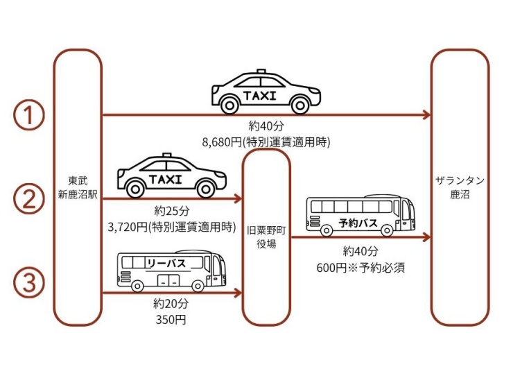 ザランタン鹿沼までのアクセス図